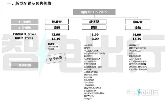 奇瑞新瑞虎7 PLUS混动或官降2.8万 12.49万起售