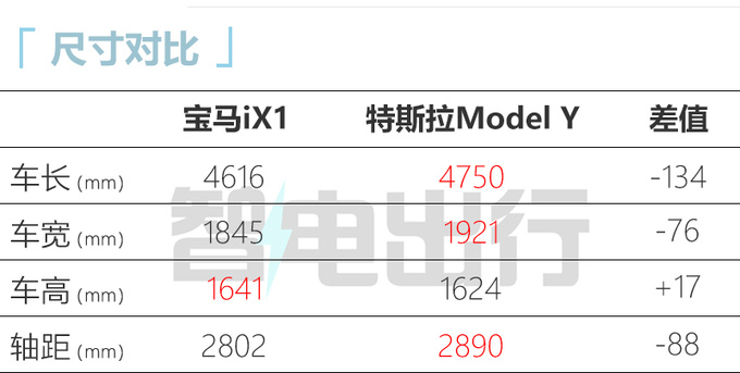 加1.1元买电动版！宝马iX1售29.99万起 iX同款格栅