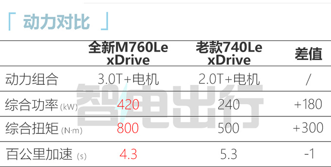 加44万买性能版！宝马7系181.9万起售 史上最强动力