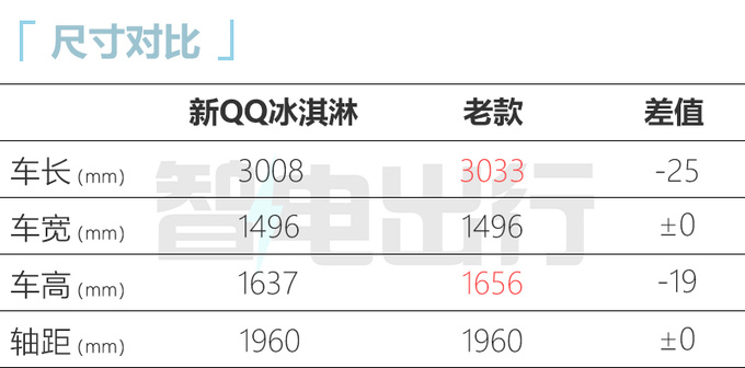 官方降价！奇瑞新QQ冰淇淋售2.99万起 续航205km