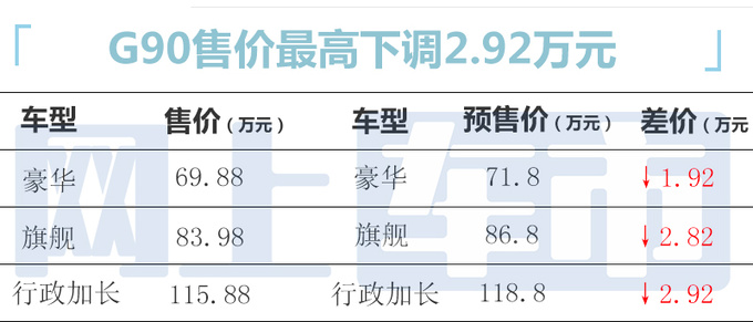 官降2.92万！捷尼赛思G90售69.88万起 比奔驰S级还大