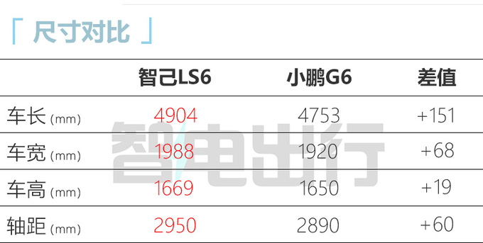 智己LS6预售23-30万！10月上市 比小鹏G6长15.1cm