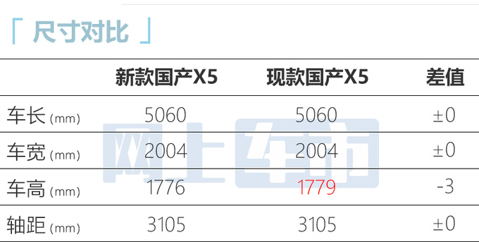 全面涨价！宝马新国产X5售61.5-80万 动力大幅提升