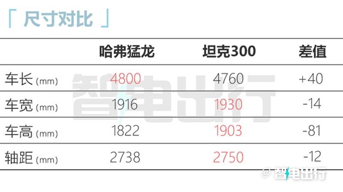 哈弗猛龙预售16-19万元！全系1.5T+四驱 配差速锁