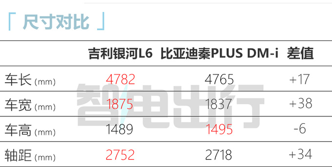 吉利银河L6预售12.8-15.8万！比秦PLUS更大、更省