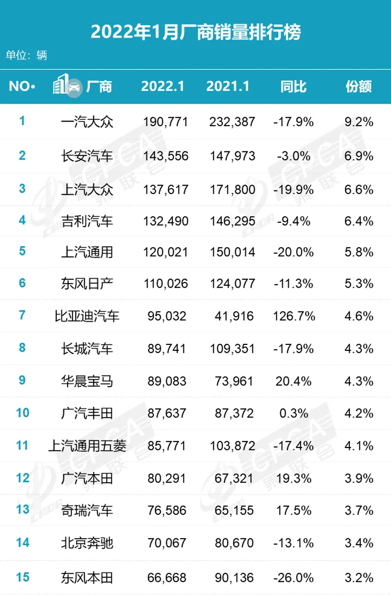 1月国内车市零售销量快报：日产轩逸月销近5万登顶