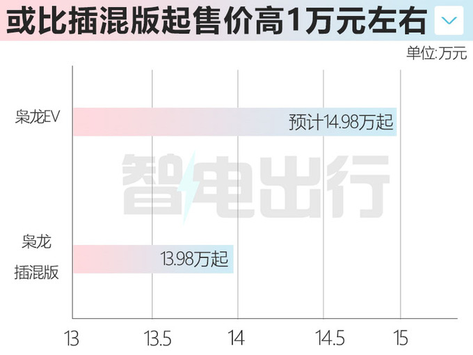 哈弗枭龙EV路试！最快年内上市 或14.98万起售