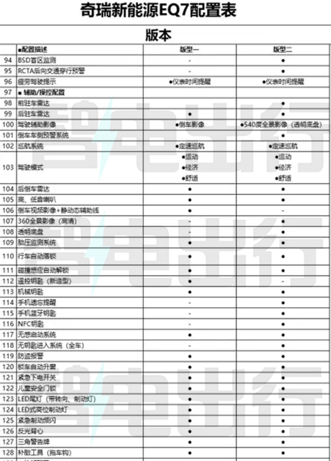 奇瑞eQ7配置曝光 8月中旬上市 主打15万级市场