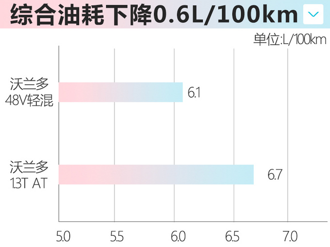 雪佛兰沃兰多48V轻混上市 售价最高上调5千元