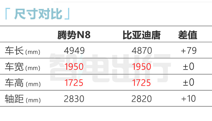 腾势N8 8月5日上市！续航达1030km 或卖25.98万起