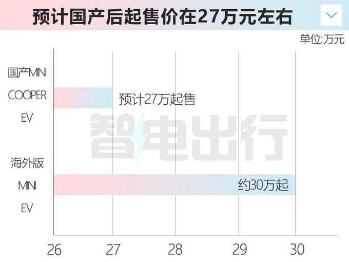 纯电MINI 11月投产！首搭圆形中控屏 或售27万起