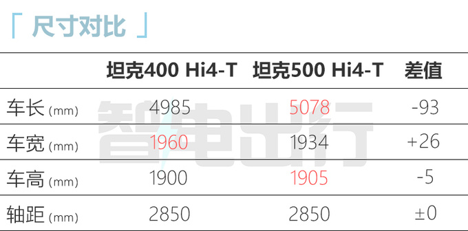 坦克400插电混动到店实拍 8月上市 纯电续航105km