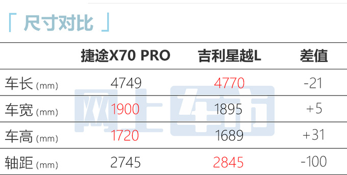 加1.5万买升级版！捷途新X70售10.29-15.99万 前脸大改