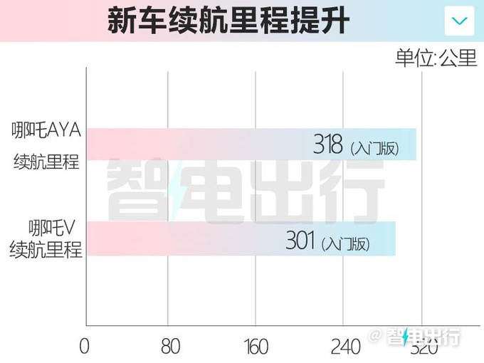 新款哪吒V命名AYA！8月3日上市 造型大改-更运动