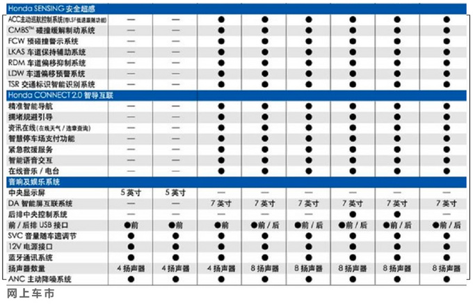 东风本田新CR-V配置曝光 全系升级-增黑爵士版