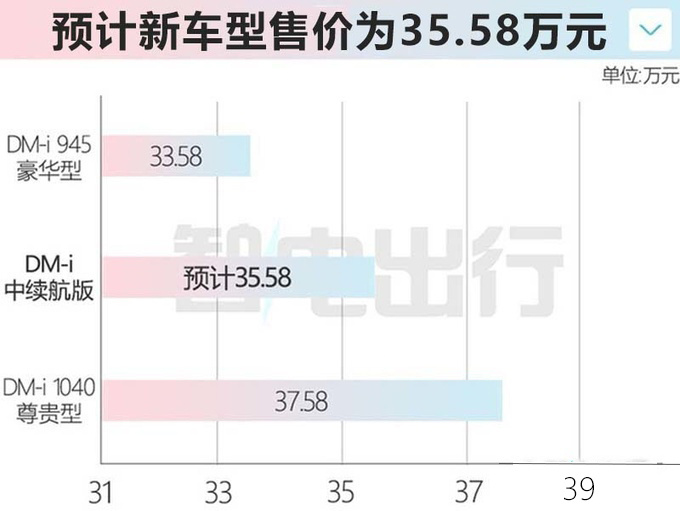 比亚迪赵长江：新腾势D9 8月5日上市！预计卖35.58万