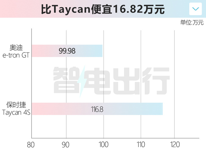 奥迪e-tron GT售99.98万 共享保时捷平台 4.1s破百