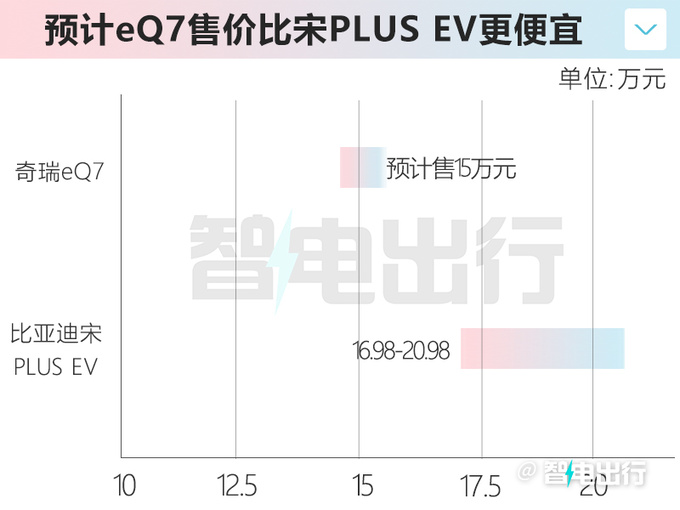 奇瑞eQ7配置曝光 8月中旬上市 主打15万级市场