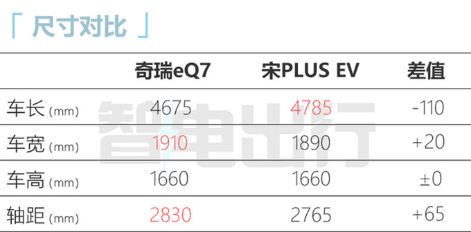 奇瑞eQ7配置曝光 8月中旬上市 主打15万级市场