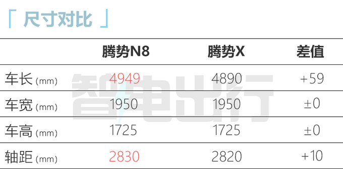 腾势N8 8月5日上市！续航达1030km 或卖25.98万起