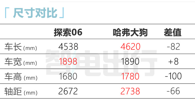 奇瑞探索06配置曝光！标配8155芯片 预计售10-14万