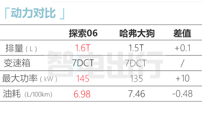 奇瑞探索06配置曝光！标配8155芯片 预计售10-14万