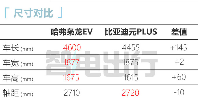 哈弗枭龙EV路试！最快年内上市 或14.98万起售