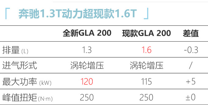 奔驰全新GLA十一天后发布 最快8月上市27万起售