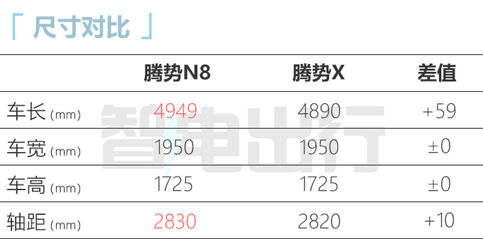 腾势N8销售资料曝光！搭90kW快充 纯电续航216km