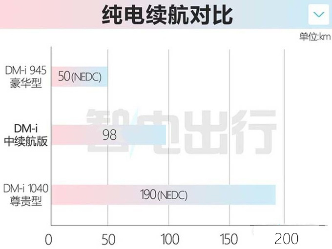 比亚迪赵长江：新腾势D9 8月5日上市！预计卖35.58万