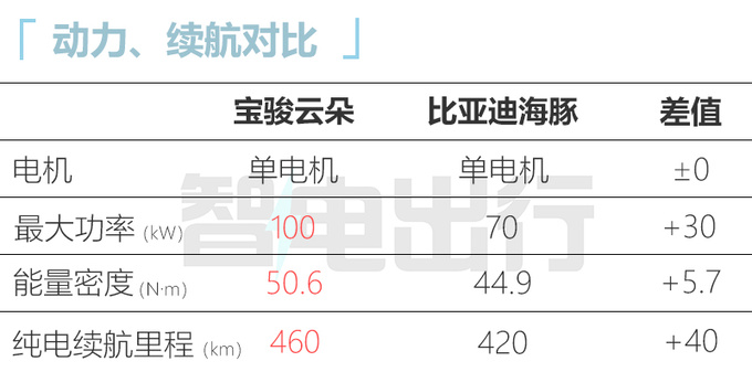 宝骏云朵4款车型曝光！8月10日上市 9月推大疆版