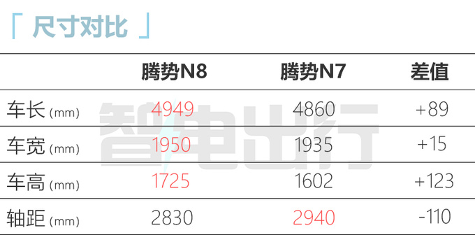 腾势N8销售资料曝光！搭90kW快充 纯电续航216km