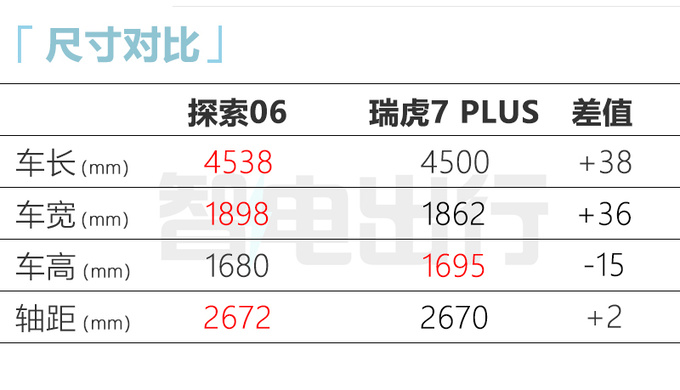 奇瑞探索06配置曝光！标配8155芯片 预计售10-14万