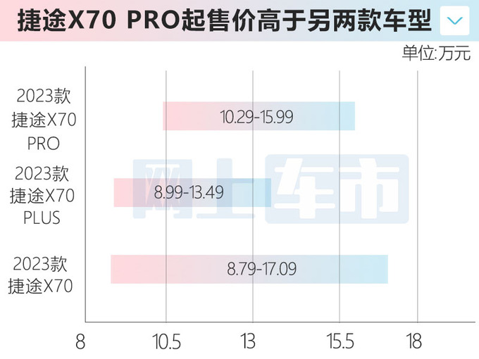 加1.5万买升级版！捷途新X70售10.29-15.99万 前脸大改