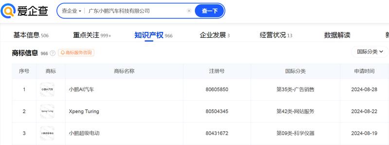 小鹏申请“小鹏AI汽车”商标 此前称做面向全球的AI汽车公司