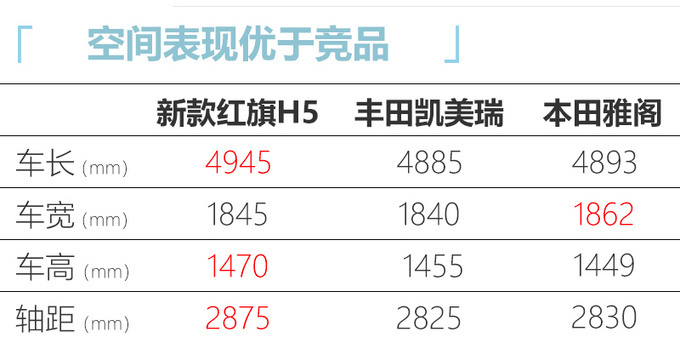 红旗新款H5配置曝光 除了新增1.5T还有诸多升级