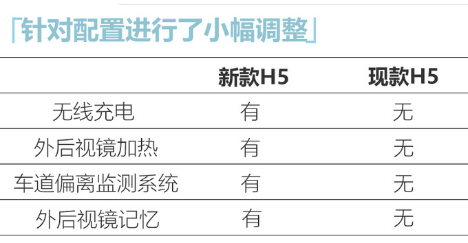 红旗新款H5配置曝光 除了新增1.5T还有诸多升级