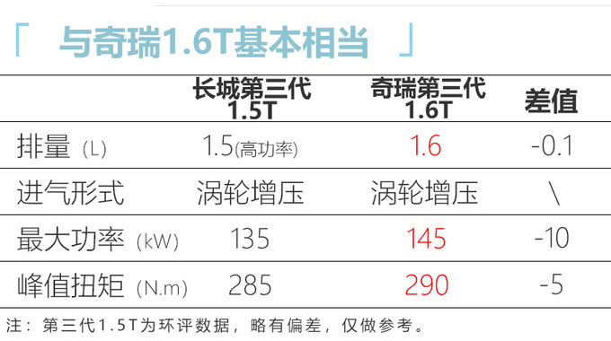 全新哈弗H6实车曝光 运动感更强/换第三代1.5T