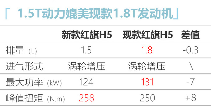 红旗新款H5配置曝光 除了新增1.5T还有诸多升级