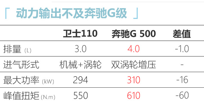 路虎全新卫士16日预售 7月上市预计80万元起