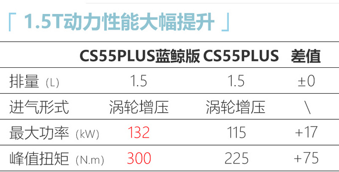 长安小号“CS75PLUS”实拍曝光 1.5T动力更强劲