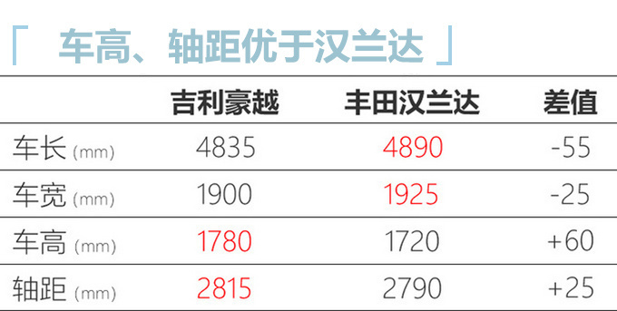 吉利最大SUV 豪越开启预售 五座版10.88万元起