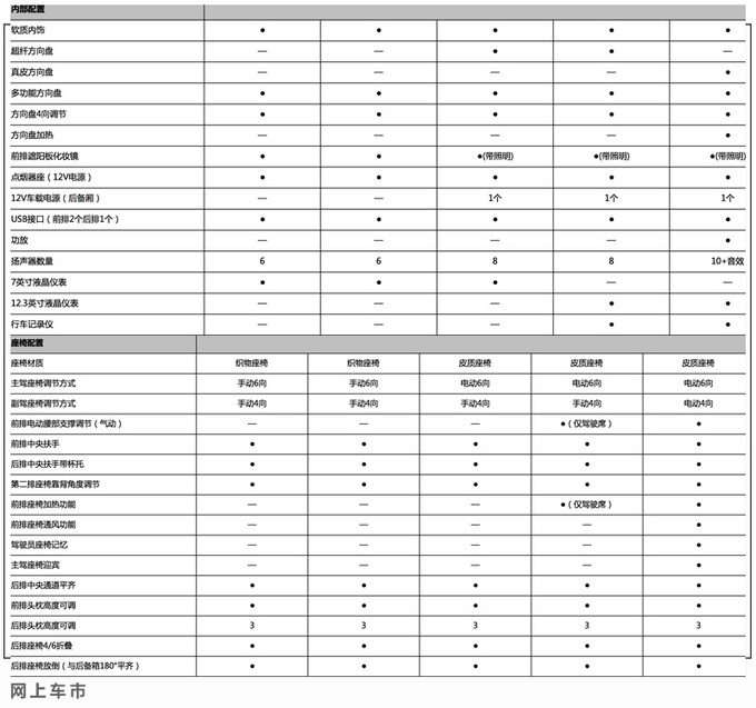 BEIJING-X7详细配置曝光 全系1.5T引擎/月底上市