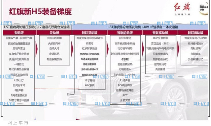 红旗新款H5配置曝光 除了新增1.5T还有诸多升级