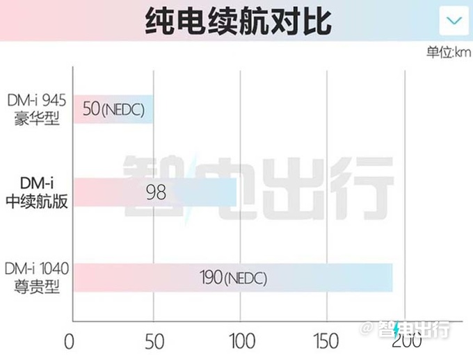 腾势D9新车型8月上市！纯电续航98km 预计卖35.58万