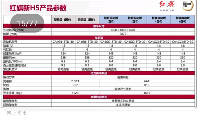 红旗新款H5配置曝光 除了新增1.5T还有诸多升级