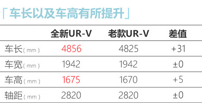 东风本田全新UR-V上市 24.68万起售/驾乘感提升