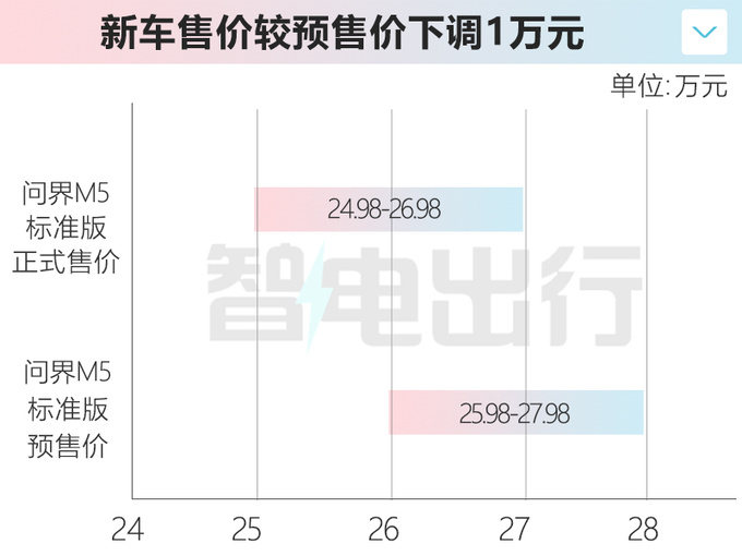 官降1万！新问界M5售24.98-26.98万元 续航提升