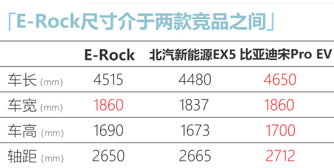 长安E-Rock预售16.49万起 续航远超比亚迪宋Pro