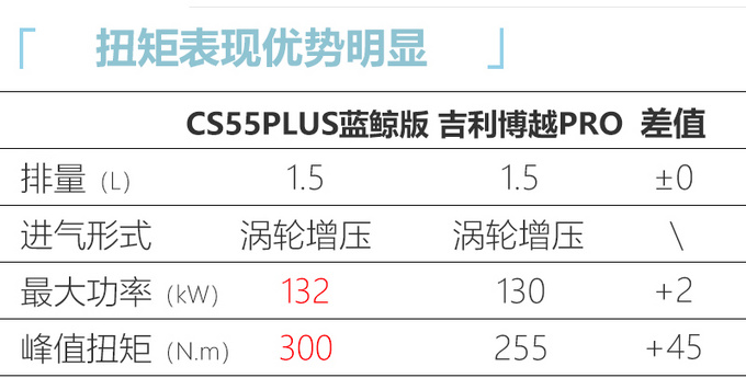 长安小号“CS75PLUS”实拍曝光 1.5T动力更强劲